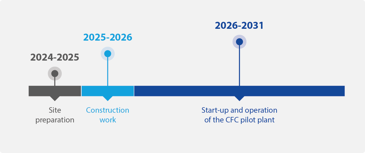 CFC timeline
