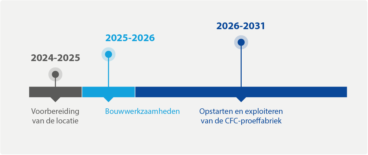 CFC timeline
